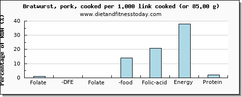 folate, dfe and nutritional content in folic acid in bratwurst